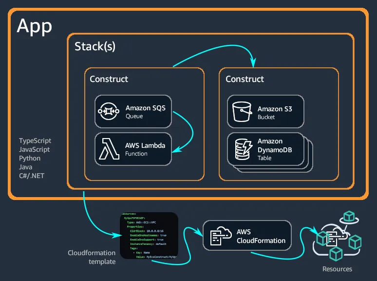 App Stack Construct diagram