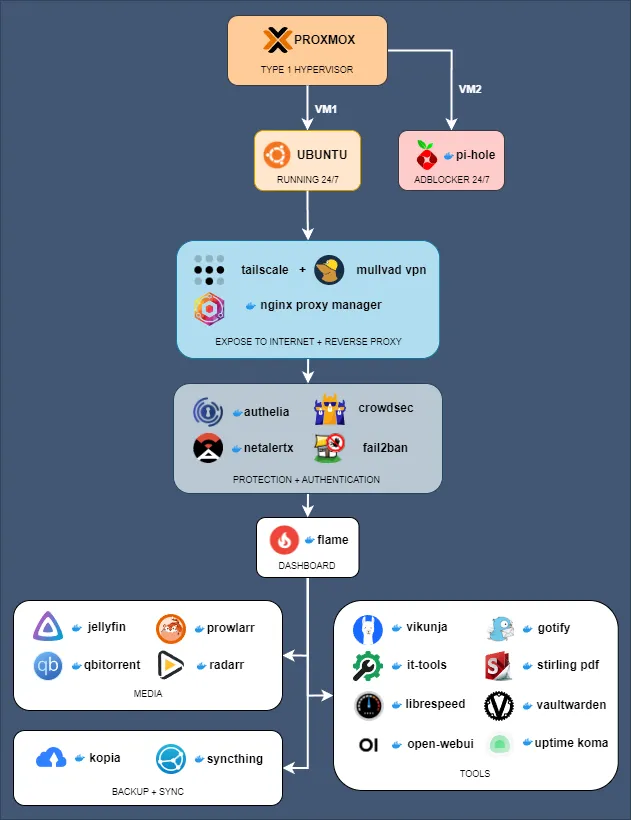 Diagram showsing my current homelab