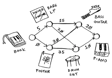 Illustration from Grokking Algorithms showing a weighted graph of objects and musical instruments