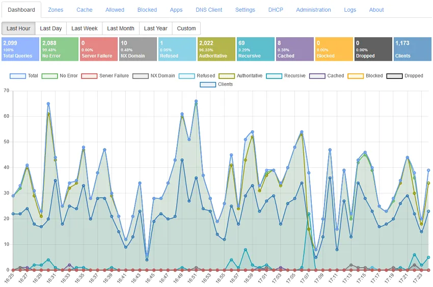 Technitium DNS dashboard graph showing query activity